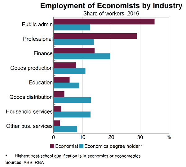 Graph 8: Employment of Economists by Industry