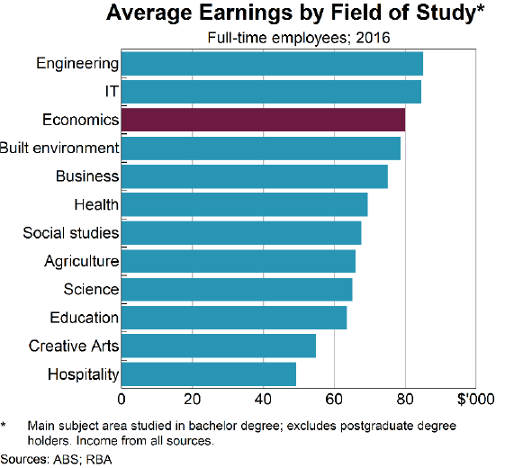 Graph 9: Average Earnings  by Field of Study