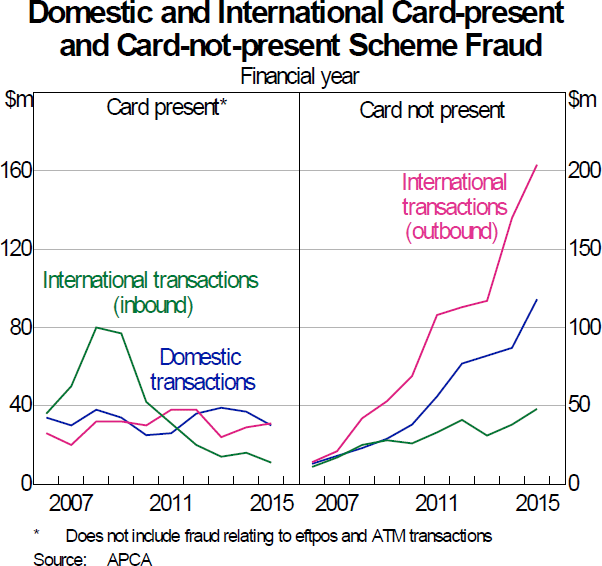 Graph 1: Domestic and International Card-present and Card-not-present Scheme Fraud