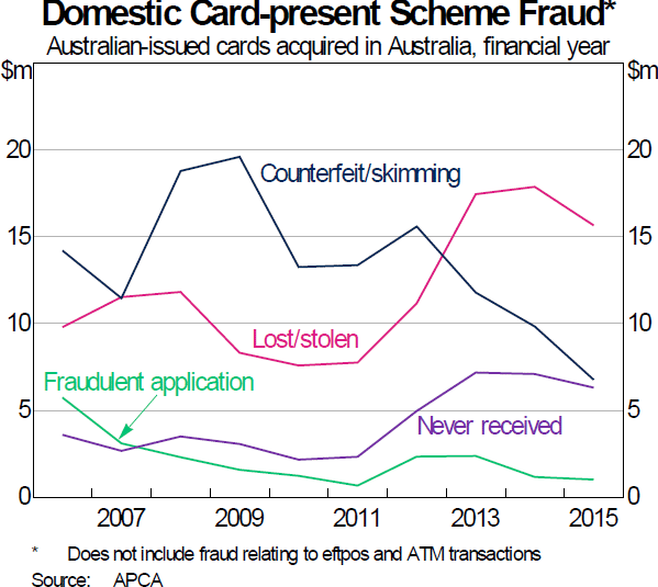 Graph 2: Domestic Card-present Scheme Fraud*