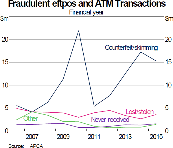 Graph 3 Fraudulent eftpos and AT M Transactions