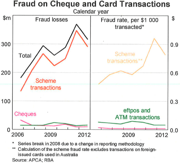Graph 1: Fraud on Cheque and Card Transactions