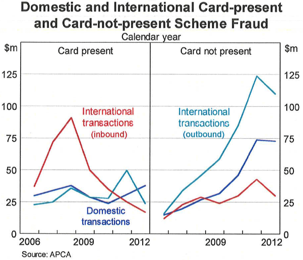 Graph 1: Domestic and International Card-present and Card-not-present Scheme Fraud