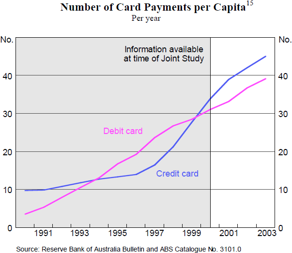 Chart 1: Number of Card Payments per Capita