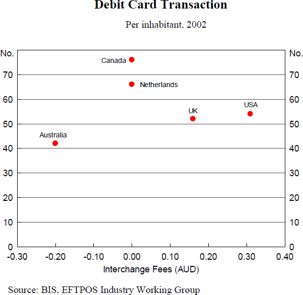 Chart 2: Debit Card Transaction