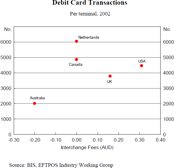 Chart 3: Debit Card Transactions