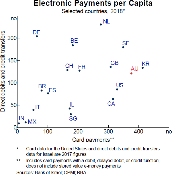 Graph 2: Electronic Payments per Capita