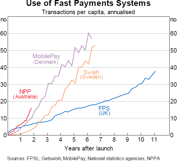 Graph 3: Use of Fast Payments Systems