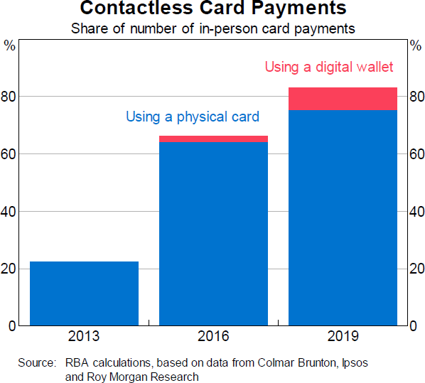 Graph 1: Contactless Card Payments