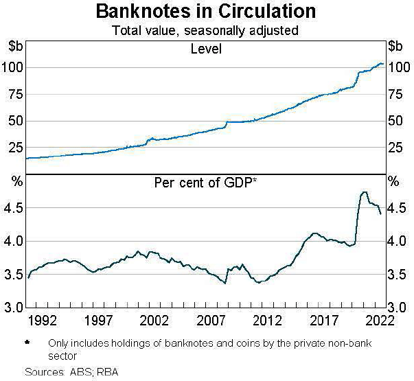 Graph 2: Banknotes in Circulation