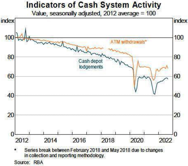 Graph 3: Indicators of Cash System Activity