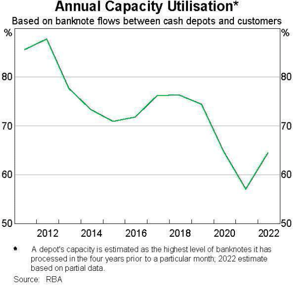 Graph 5: Annual Capacity Utilisation