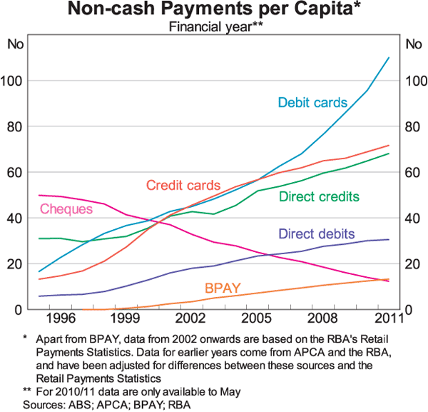 Graph 1: Non-cash Payments per Capita