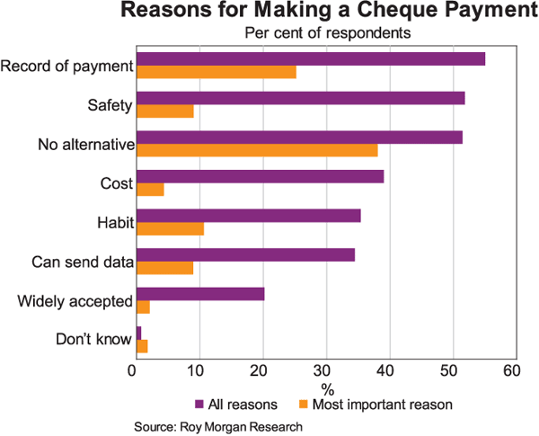 Graph 3: Reasons for Making a Cheque Payment