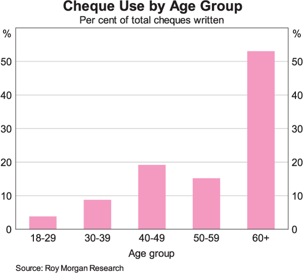 Graph 4: Cheque Use by Age Group