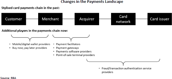 Figure 1: Changes in the Payments Landscape