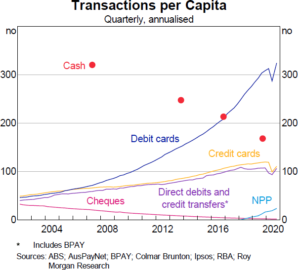 Graph 1: Transactions per Capita