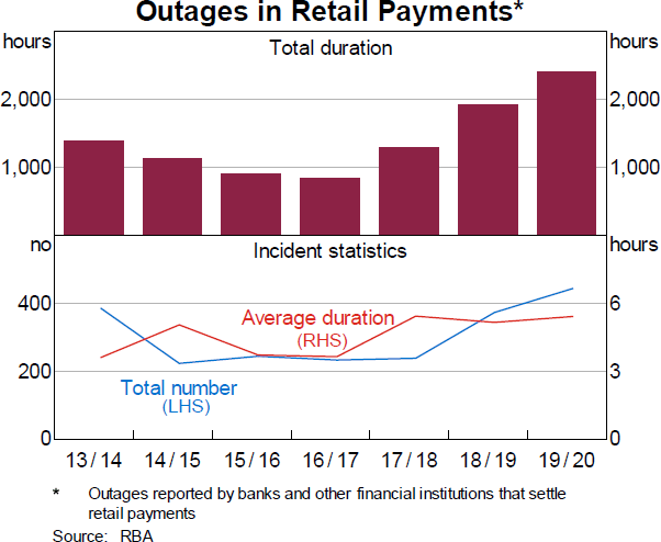 Graph 10: Outages in Retail Payments*