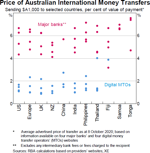 Graph 11: Price of Australian International Money Transfers