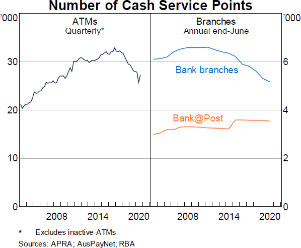 Graph 12: Number of Cash Service Points