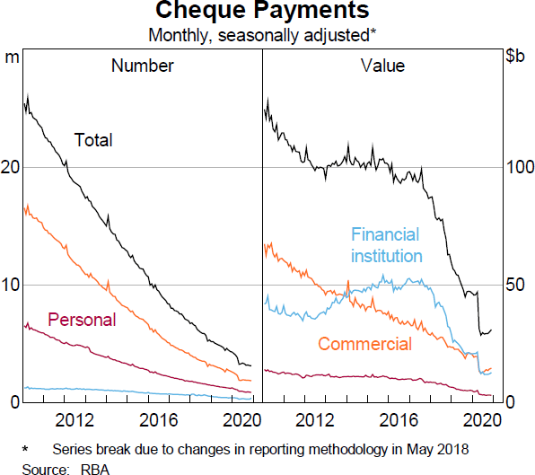 Graph 2: Cheque Payments