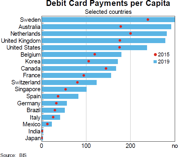 Graph 3: Debit Card Payments per Capita