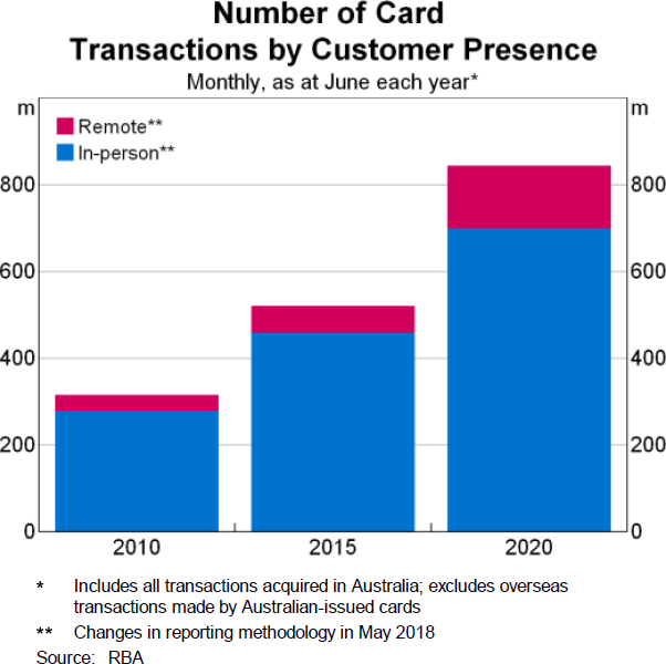 Graph 5: Number of Card Transactions by Customer Presence