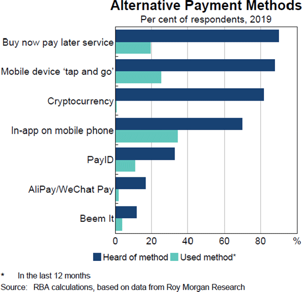 Graph 6: Alternative Payment Methods