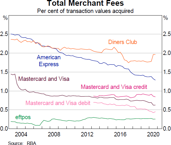 Graph 7: Total Merchant Fees