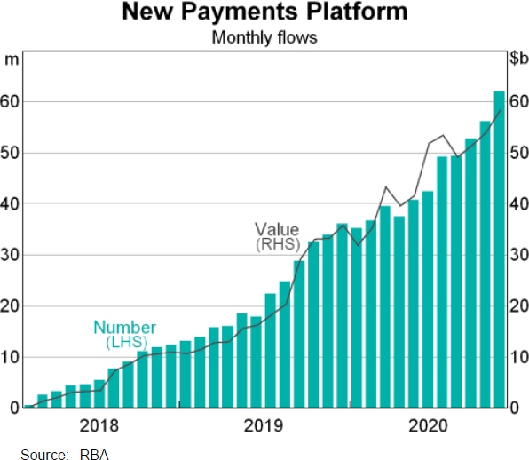 Graph 8: New Payments Platform