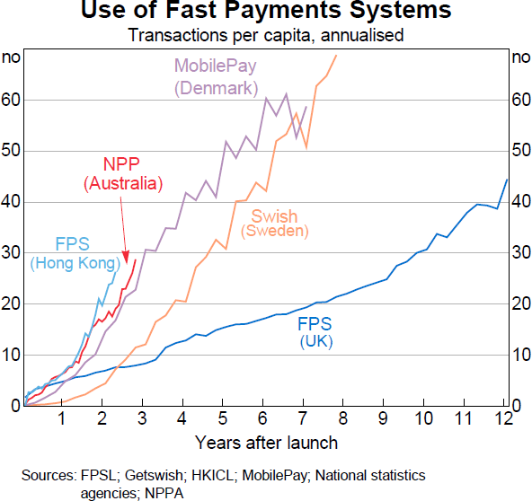 Graph 9: Use of Fast Payments Systems