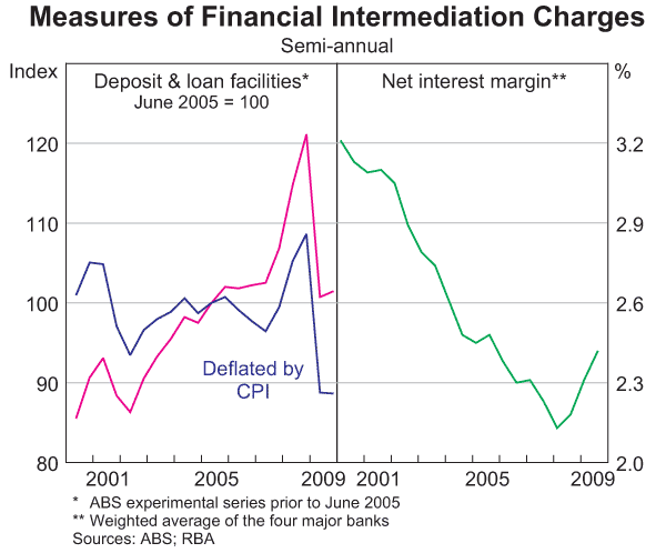 Graph 2: Measures of Financial Intermediation Charges
