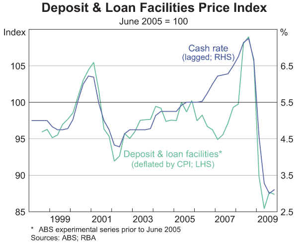 Graph 3: Deposit & Loan Facilities Price Index