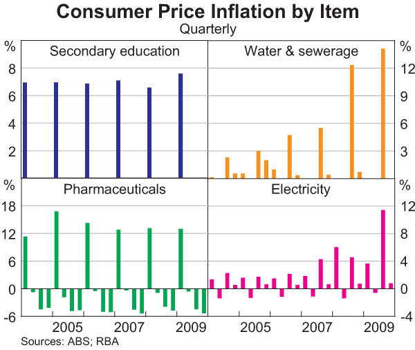 Graph 4: Consumer Price Inflation by Item