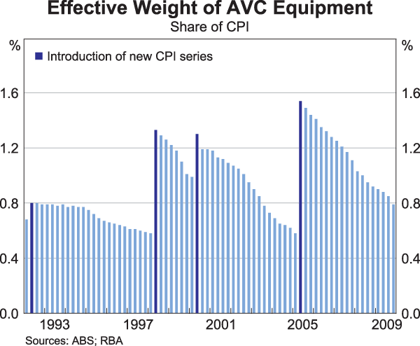 Graph 5: Effective Weight of AVC Equipment