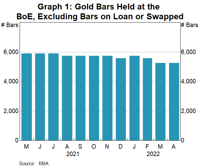 Graph 1: Gold Bars Held at the BoE, Excluding Bars on Loan or Swapped