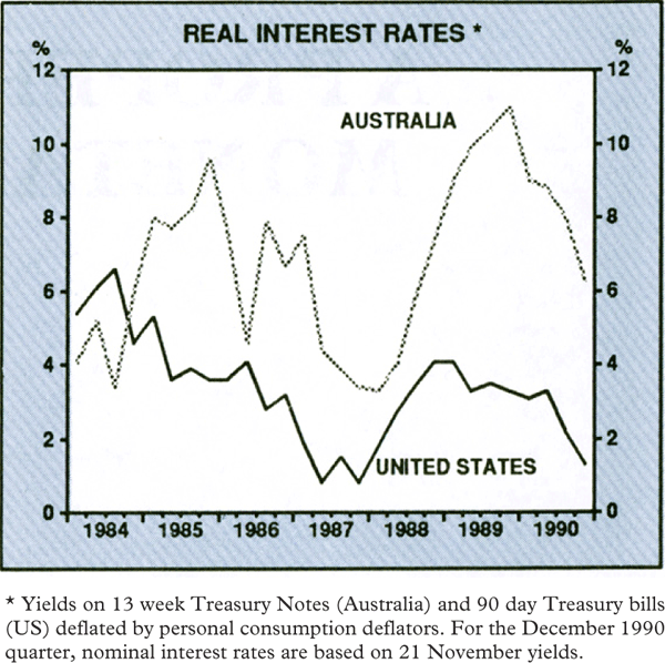 Graph 1: Real Interest Rates
