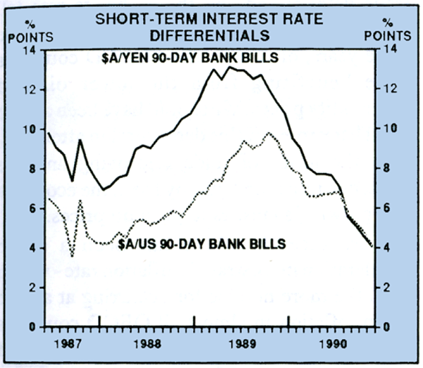 Graph 2: Short-term Interest Rate Differentials