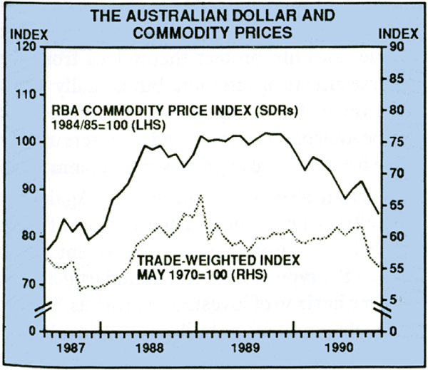 Graph 3: The Australian Dollar and Commodity Prices