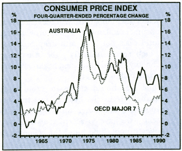 Graph 4: Consumer Price Index