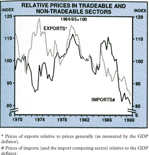 Graph 5: Relative Prices in Tradeable and Non-tradeable Sectors