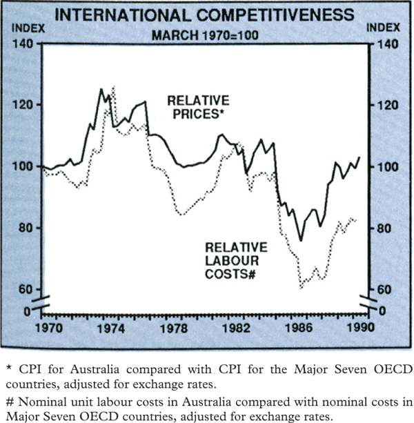 Graph 6: International Competitiveness