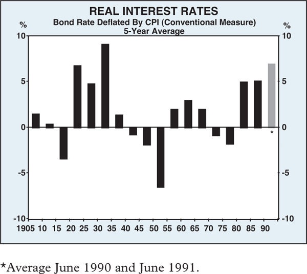 Graph 1: Real Interest Rates
