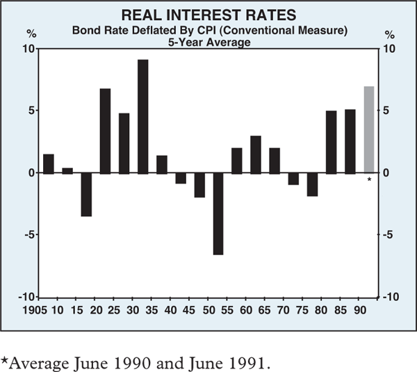 Australian Interest Rates History Chart