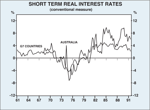 Graph 2: Short Term Real Interest Rates