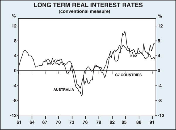 Graph 3: Long Term Real Interest Rates