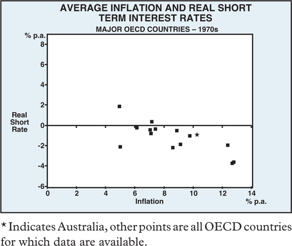 Graph 5: Average Inflation and Real Short Term Interest Rates