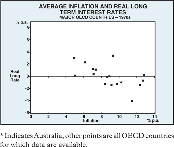 Graph 6: Average Inflation and Real Long Term Interest Rates