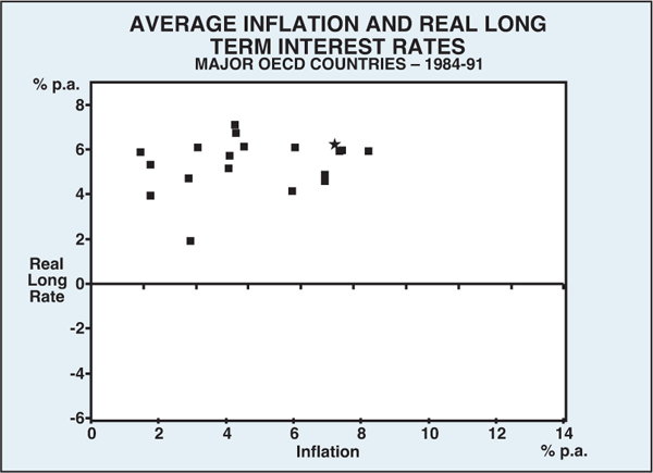 Graph 8: Average Inflation and Real Long Term Interest Rates