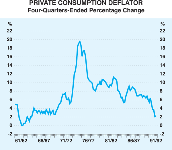 Graph 1: Private Consumption Deflator